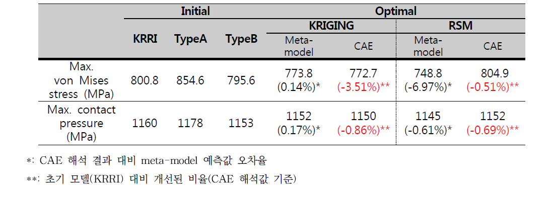 근사모델 별 2차원 형상최적화 결과 및 CAE를 이용한 검증결과