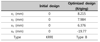2차원 형상최적화 초기값 및 크리깅 모델의 최적해