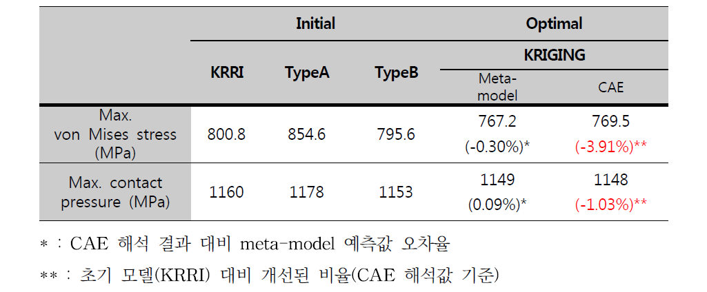 3차원 형상최적화 결과 및 CAE를 이용한 결과검증