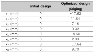초기값 및 반응표면모델의 최적해