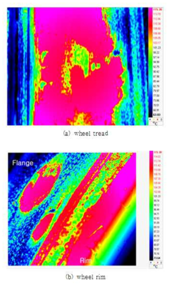 차륜림부와 차륜답면의 온도 변화