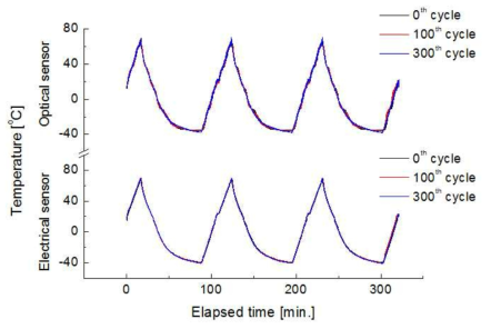 온도 사이클에 따른 전기식 및 광학식 센서 결과