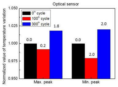 온도 사이클 진행에 따른 광학식 센서의 오차 범위