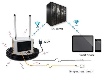 전자기파 간섭에 노출된 IoT기반 하이브리드 계측 시스템의 안정성 검증 실험