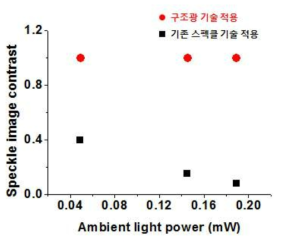 구조광 기술 적용 유무에 따른 스펙클 이미지 대조