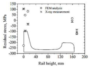 철로의 높이에 따른 잔류 응력 분포 그래프