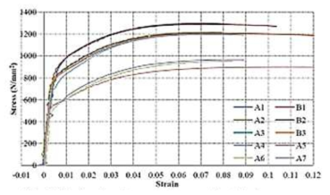 철로의 변형률에 따른 응력 그래프