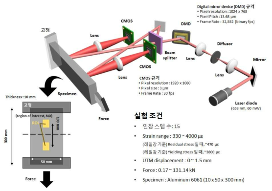 만능 시험기 장비를 이용한 변형률 측정 실험 모식도