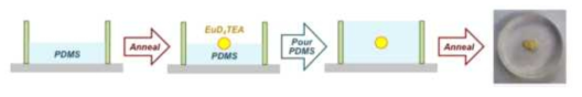 EuD4TEA-PDMS 복합재 시편 제작