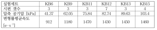 23개의 실험시편과 6세트의 실험 및 각 실험에서의 변형률 평균속도