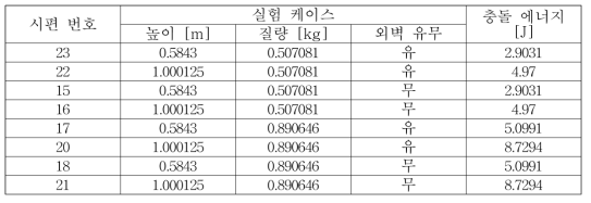 충돌센서 성능 평가 및 검증 실험 케이스