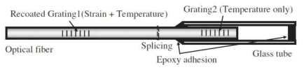 Configuration of an FBG temperature sensor