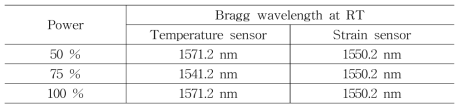 Specifications of used FBG sensors