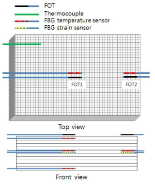 Locations and types of embedded sensors in the specimen