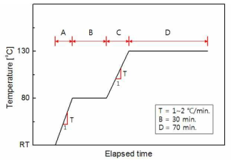 Typical curing cycle of an autoclave method