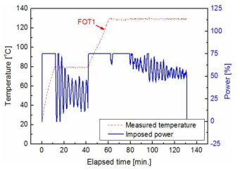 Imposed power and measured temperature of FOT1