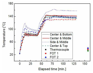 Measured temperatures of all sensors during curing process