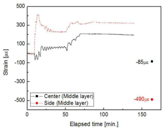 Results of FBG strain sensors during curing process