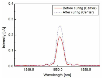 Spectrum change of an FBG strain sensor at the center