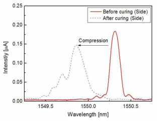 Spectrum change of an FBG strain sensor at the side