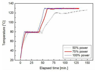 Temperature changes of FOT1 with microwave power