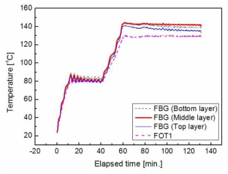 Measured temperatures of FOT1 and FBG temperature sensors during curing process at 75% microwave power