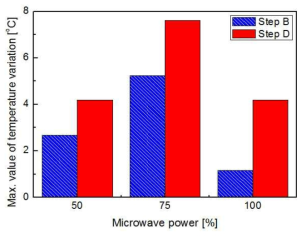 Max. temperature variation of FBG temperature sensors at 75% microwave power