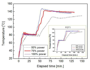 Measured temperatures at the center of specimen during curing process with microwave power change