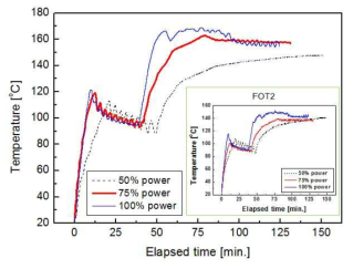 Measured temperatures at the side of spec- imen during curing process with microwave power change