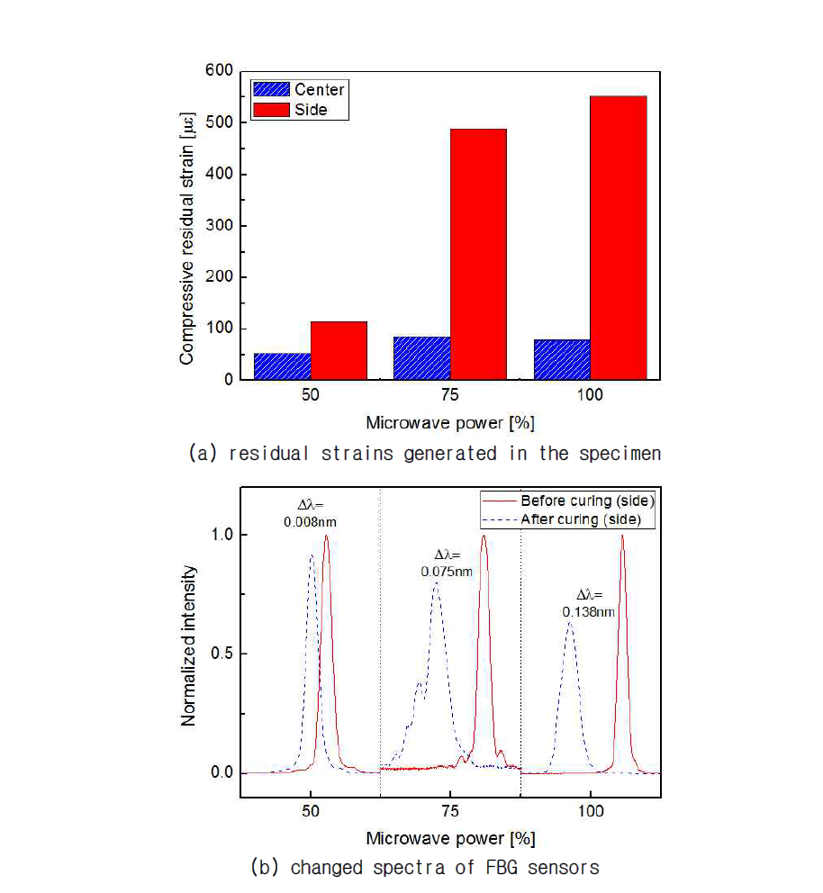 Residual strains and changed spectra with microwave power in the side of specimen