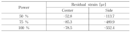 Residual strains at center and side of the specimen with microwave power