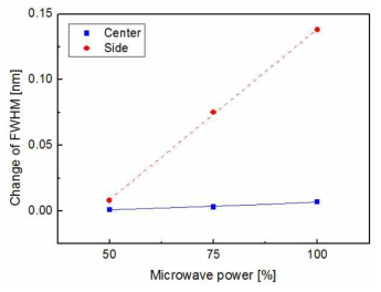 FWHM change of FBG strain sensors with microwave power