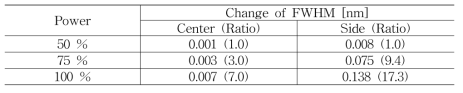 FWHM change at center and side of the specimen with microwave power