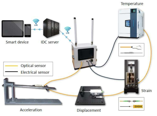 Schematic diagram for experimental setup of IoT-based hybrid measurement system