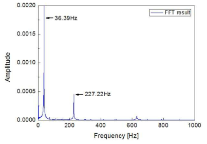 FFT result of free vibrated cantilever beam