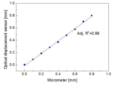 Displacements of FBG sensor and micrometer