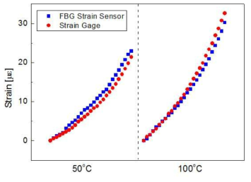 Strains of FBG strain sensor and strain gage at 50℃ and 100℃