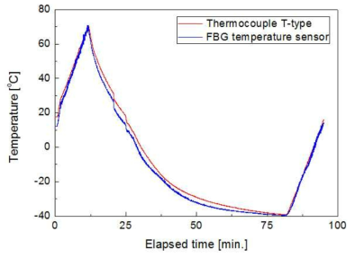 Temperatures of thermocouple and FBG temperature sensor