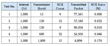 Performance of LTE data transmission