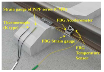 Configuration of electrical and fiber optic sensors on sleeper and rail
