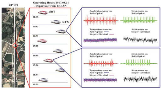 Measurement region and allocation time for verification test of hybrid measurement system