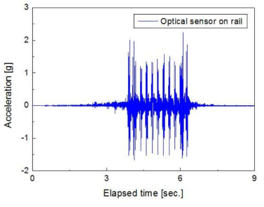 Acceleration results of SRT#661 train through the KP109