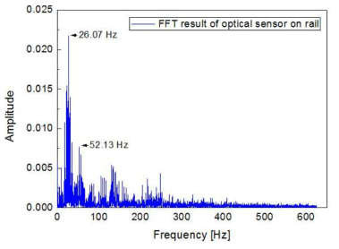 FFT signals transformed from acceleration results of SRT#661 train through the KP109
