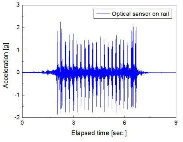 Acceleration results of KTX#515 train through the KP109