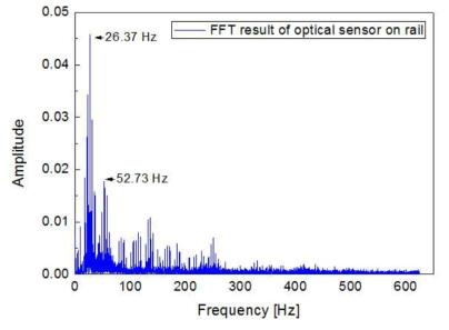 FFT signals transformed from acceleration results of KTX#515 train through the KP109