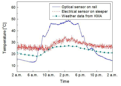 Temperature results of hybrid measurement system test