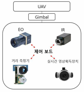 영상획득 모듈 개념도