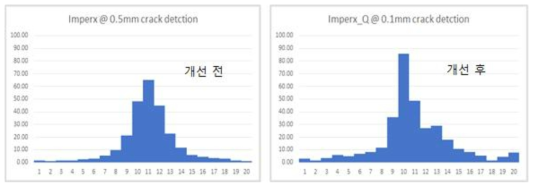 선예도 개선 알고리즘 적용 전, 후 비교 그래프