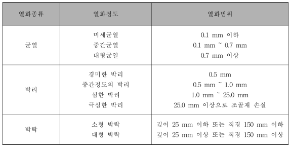 열화의 등급 판정