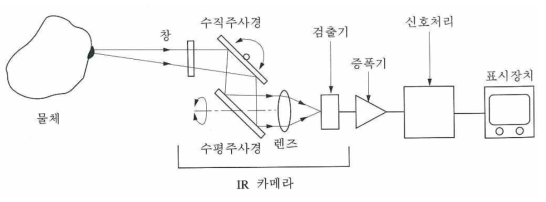 적외선의 열화상 원리